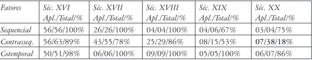 Tabela 03 – Ordenação entre situação e ponto de referência e uso do PMQPS por século Fatores Séc