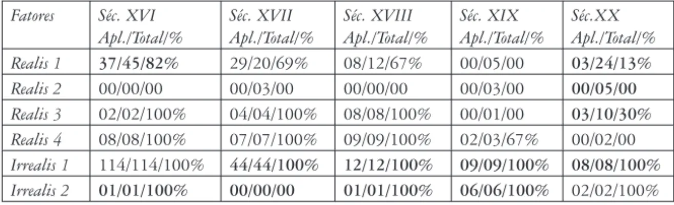 Tabela 04 – Modalidade e uso do PMQPS por século Fatores Séc. XVI Apl./Total/% Séc. XVII Apl./Total/% Séc