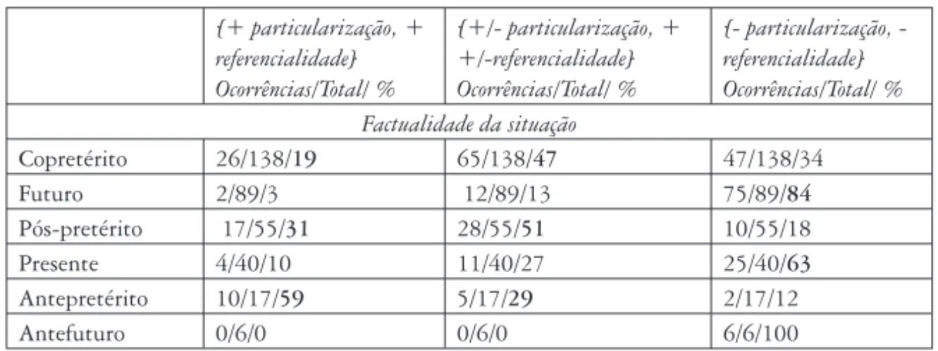 Tabela 08 – Correlação entre factualidade da situação e tempos funcionais no usos do PIS