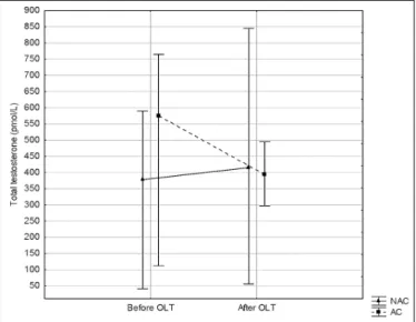 FIGURE 6.  Total testosterone  levels according to etiology: C (AC) and  D (NAC) groups