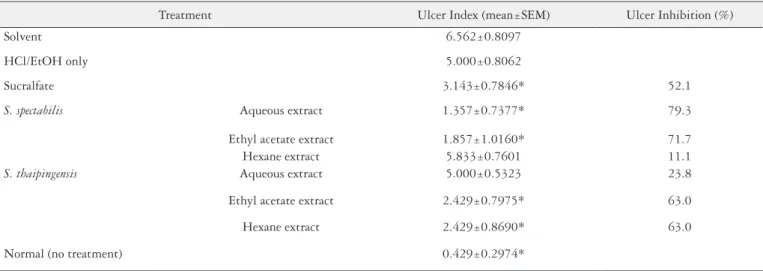 TABLE 3. Gastroprotective activity of S. spectabilis and S. thaipingensis fractions in HCl/EtOH-induced ulcer in mice