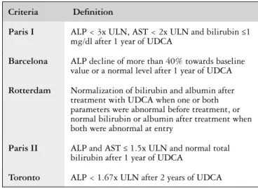FIGURE 2. Deinition of biochemical response to UDCA according to  several published criteria