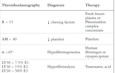 FIGURE 8. Parameters of thromboelastography