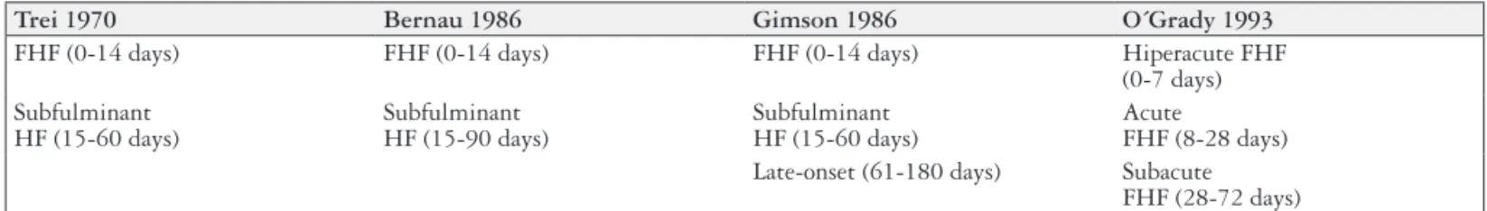 FIGURE 5. The main causes of acute liver failure
