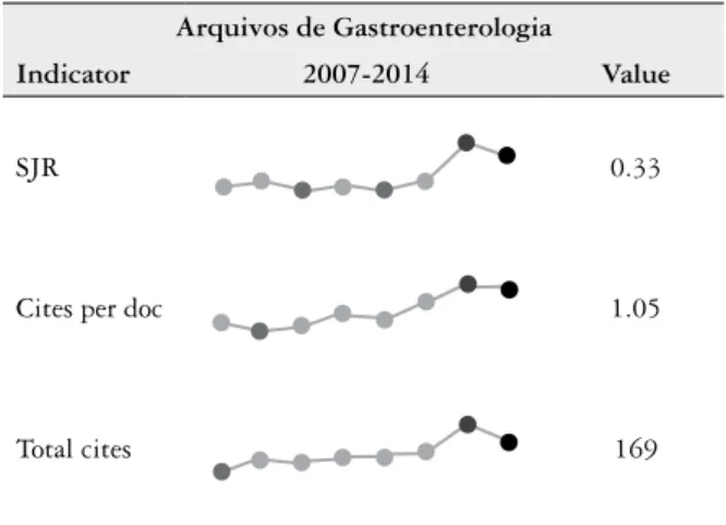 FIGURE 1. Current indicators of Archives of Gastroenterology Arquivos de Gastroenterologia