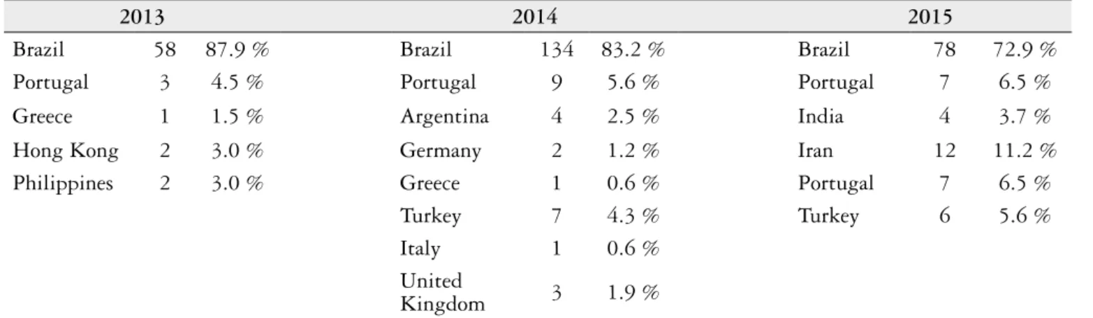 TABLE 2. Total of submissions by countries in the last 3 years