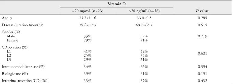 TABLE 2. Demographic features and vitamin D levels