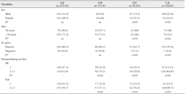 TABLE 1. Epidemiological and histopathological data of patients with different gastrointestinal diseases