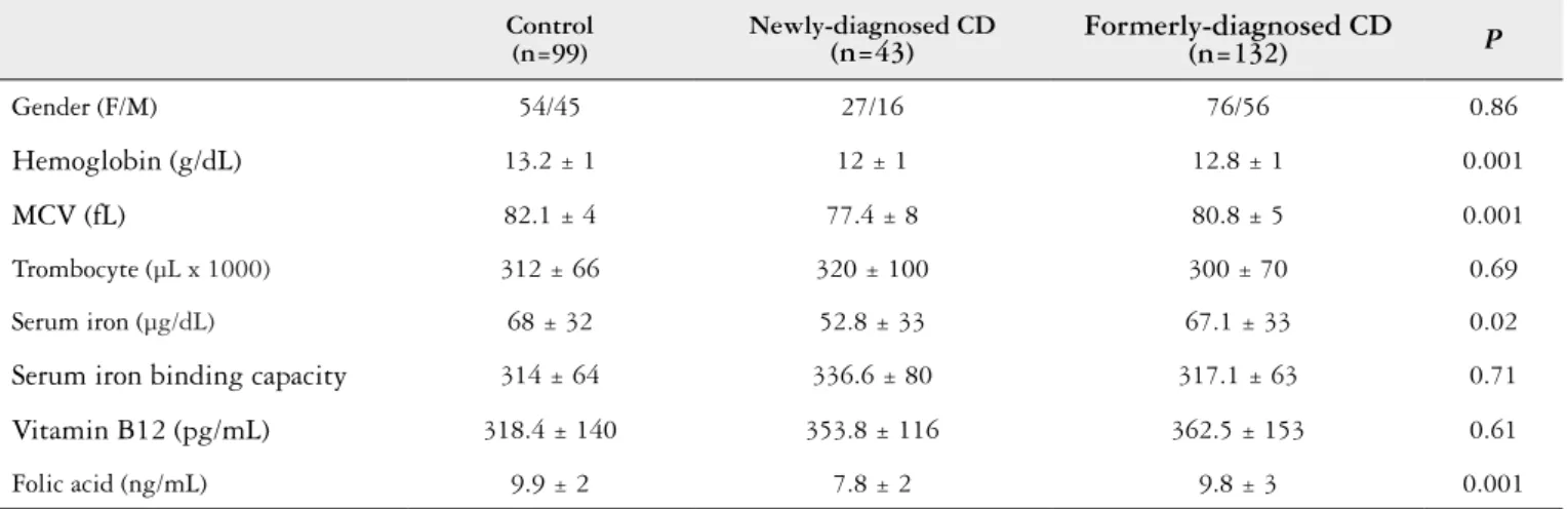 TABLE 1. General characteristics and laboratory indings of study participants Control (n=99) Newly-diagnosed CD (n=43) Formerly-diagnosed CD (n=132) P Gender (F/M) 54/45 27/16 76/56 0.86 Hemoglobin (g/dL) 13.2 ± 1 12 ± 1 12.8 ± 1 0.001 MCV (fL) 82.1 ± 4 77