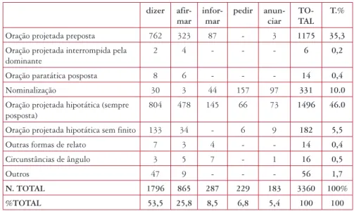 Tabela 5: Distribuição da mensagem em relação aos cinco verbos analisados