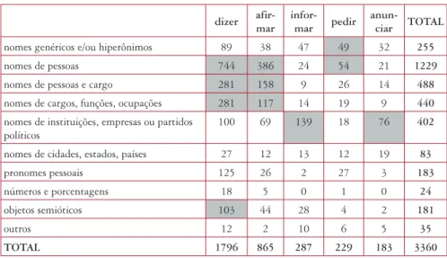 Tabela 3: Tipos de dizentes presentes no corpus