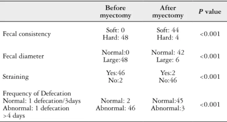TABLE 2. Improvement in fecal diameter, fecal consistency, and frequency  of defecation in patients regarding to absent or present ganglion cell