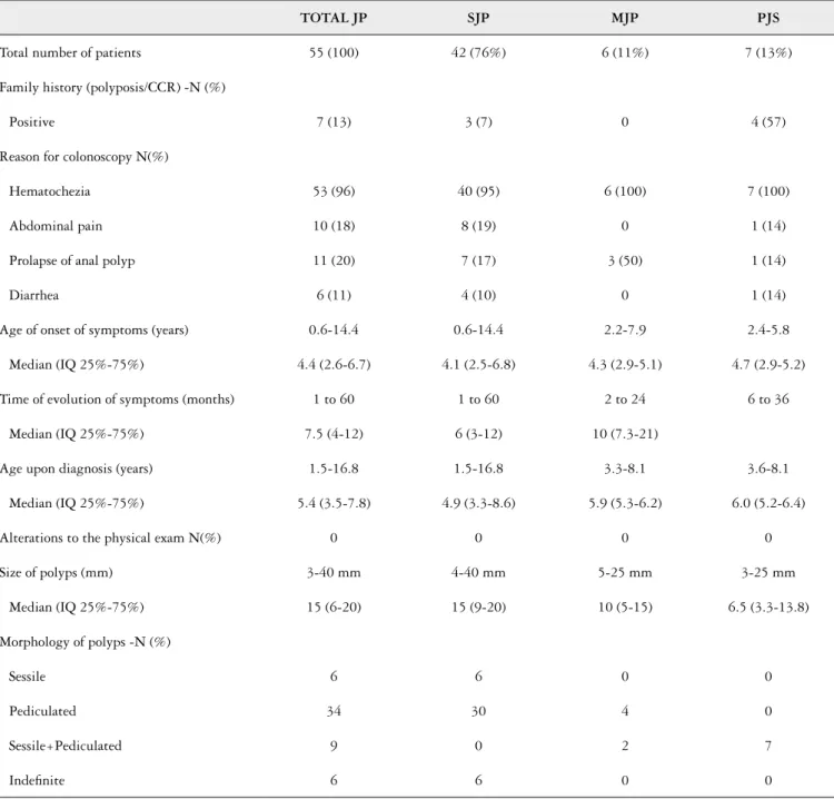 TABLE 1. Clinical and endoscopic characteristics of the patients with juvenile polyps