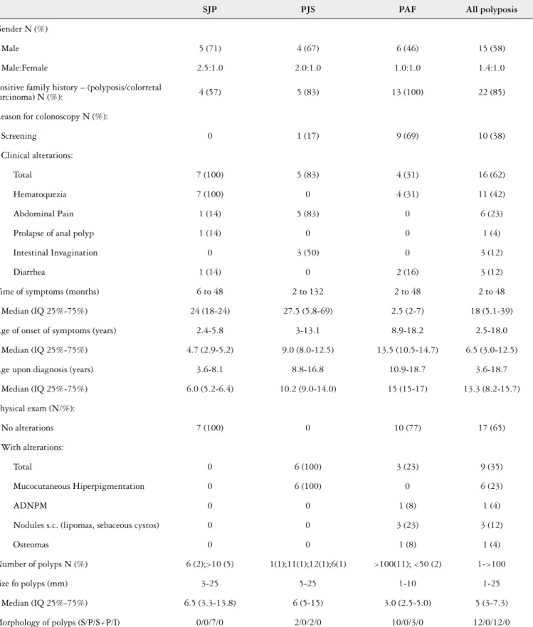TABLE 2. Clinical and endoscopic characteristics of patients with polyposis