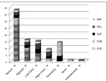 FIGURE 1. Patients and distribution of polyps according to topography