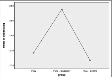 FIGURE 3. Mean of BPPS among three groups of cases for the bowel  preparation of the third segment