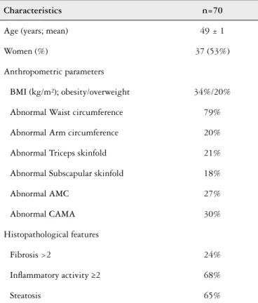 TABLE 2. Food intake parameters of patients with genotype 1 chronic  hepatitis C Nutrients Normal  (%) Insuficient (%) Excess (%)