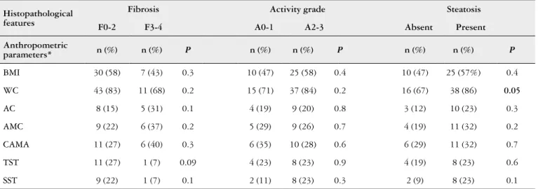 TABLE 3. Comparison between anthropometric parameters and histopathological features Histopathological 