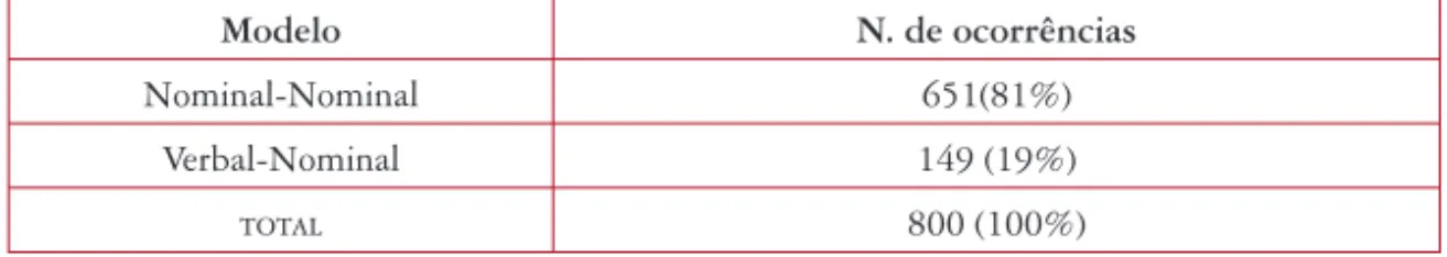 Tabela 3. Freqüência de ocorrência nominal/verbal para a preposição de