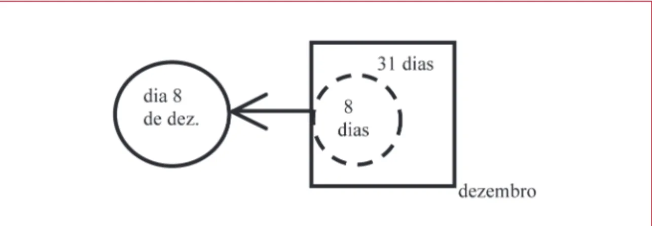 Figura 6. Interpretação do valor NO da preposição de na ocorrência (17)