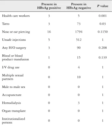TABLE 1. HBsAg positive and gender distribution