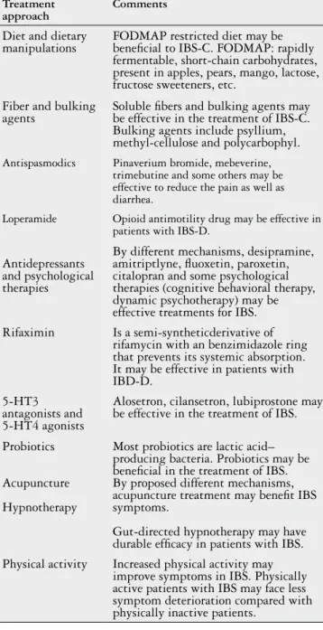 FIGURE 4. Some treatment approaches to IBS (14, 20, 26, 42, 47, 56, 59, 73)