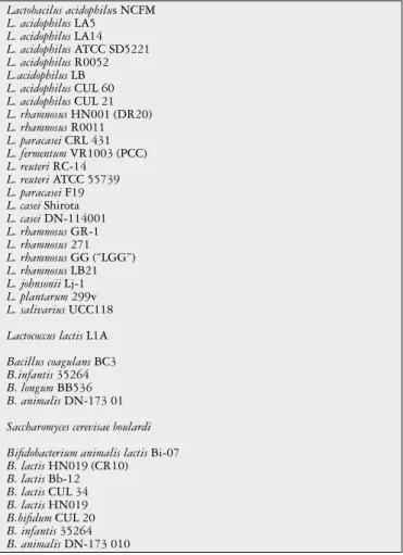 FIGURE 6. Probiotics strains available in most countries (61mod.,50mod.) .