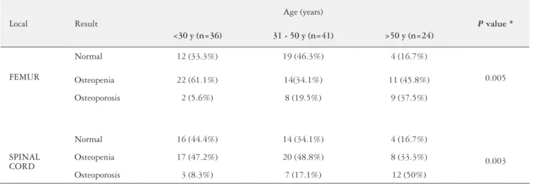 FIGURE 1. Bone alterations in celiac patients at diagnosis (n=101).