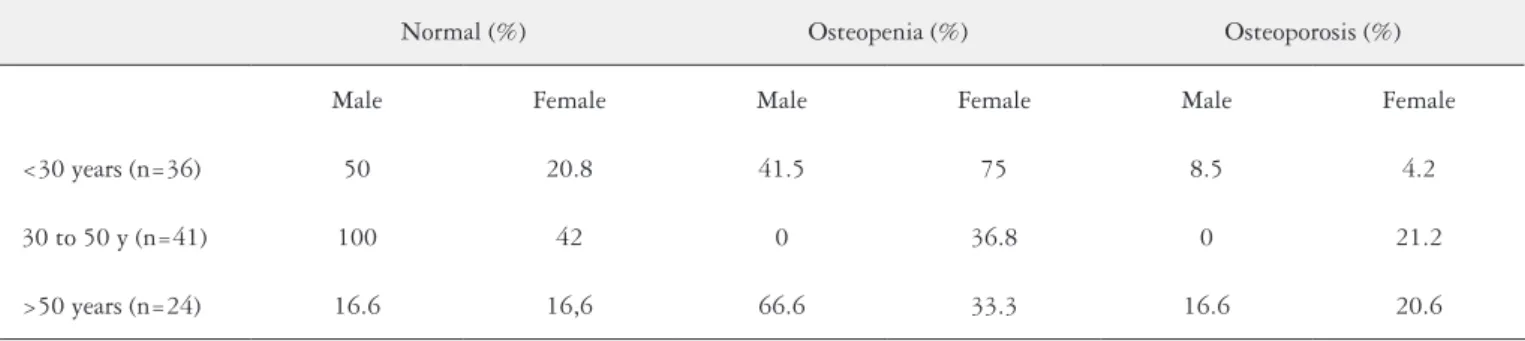 Table 2 shows the results of DEXA according to gender. 