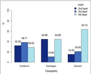 TABLE 1. Relationship between gastric subepithelial lesion (GSL) size  and compromised layer of the gastric wall