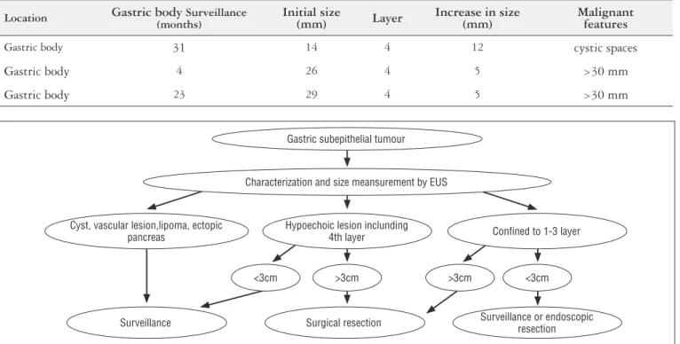 FIGURE 3. Treatment algorithm for patients with GSLs suggested by Lee et al. (9)