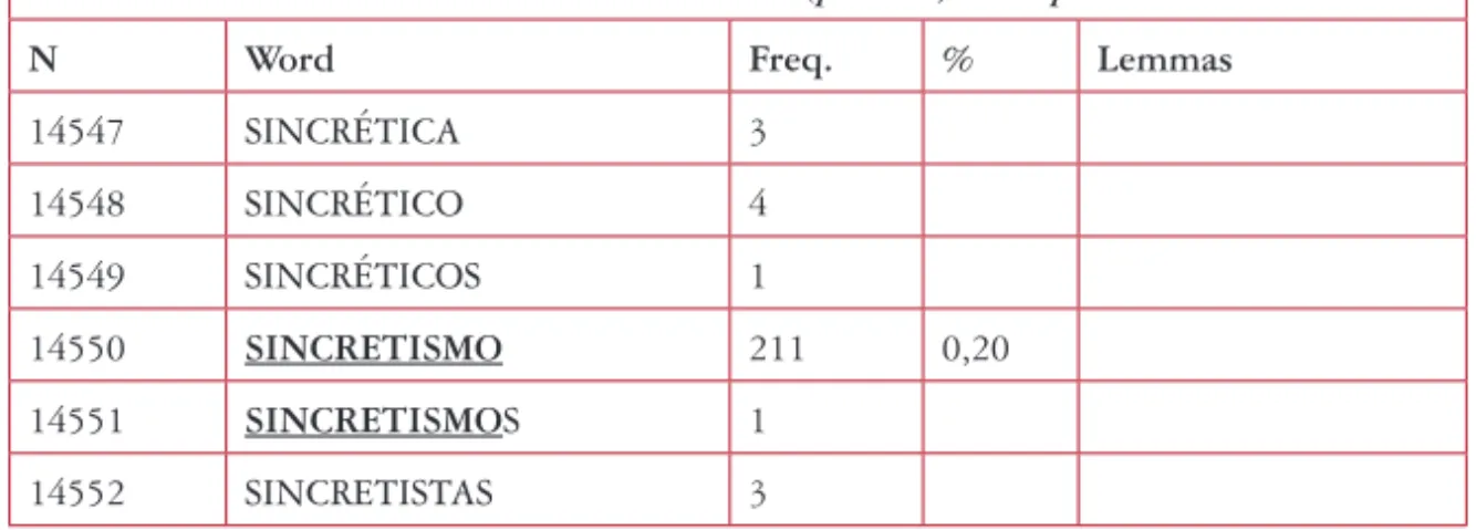 Tabela 2a: Dados sobre a frequência da palavra-chave sincretismo no corpus
