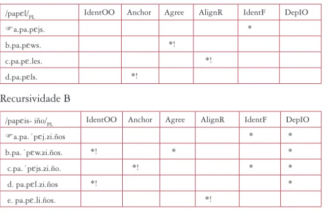 Tableau 8: Plural de nominais acabados em lateral  Recursividade A  