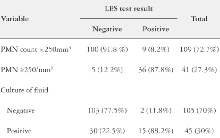 TABLE 2. Positive and negative result of LER test based on number of  PMNs and culture