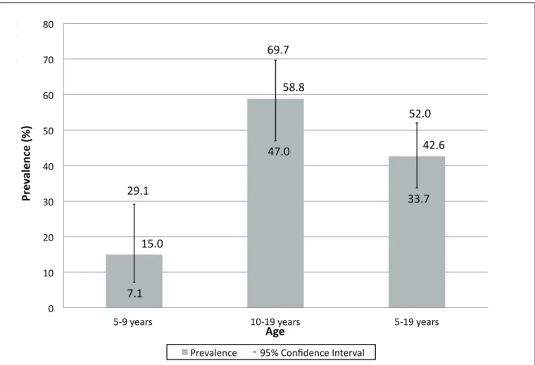 FIGURE 1. Global prevalence of anti-HAV among residents of rural settlement projects in Midwestern BrazilAgePrevalenc 95% Co95% Confi 95% Confidence Interval (superior)  