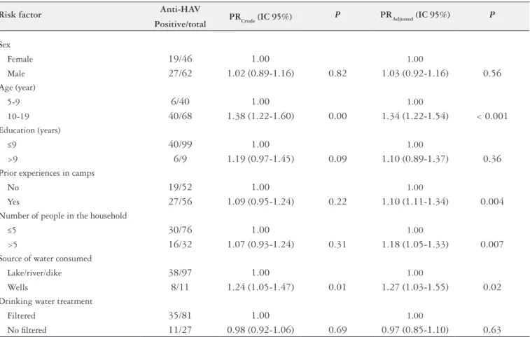 TABLE 1. Risk factors associated with anti-HAV among residents of rural settlement projects in Midwestern Brazil