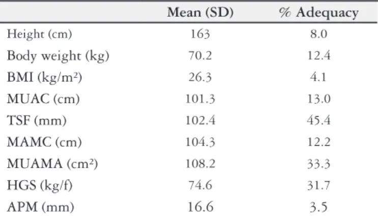 TABLE 2. Anthropometric, adductor policis muscle and handgrip strength  values in hepatitis C virus outpatients