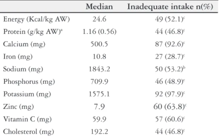 TABLE 4. Association between energy and protein intake and nutritional assessment methods Energy (kcal/kg AW)