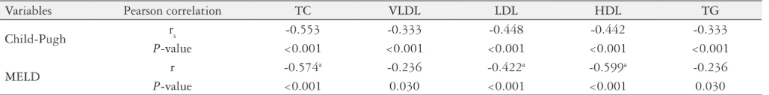 TABLE 4. Correlations between lipid proile and Child-Pugh and MELD prognostic scores
