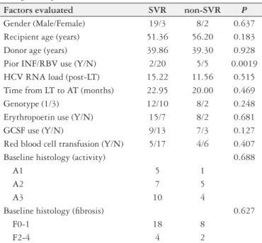 TABLE 2. Univariate analysis of parameters associated with sustained  virological response