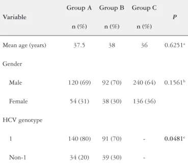 Table 1 shows the demographic data of each group. No  signiicant difference in mean age or gender distribution  was observed between the three groups studied