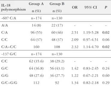 TABLE 3. Association between IL-18 gene polymorphisms and PCR  results IL-18  polymorphism Group A Group B OR 95% CI P n (%) n (%) -607 C/A n=174 n=130 A/A 14 (8) 22 (17) - -  -C/A 96 (55) 60 (46) 2.51 1.19-5.28 0.02 C/C 64 (37) 48 (37) 2.09 0.97-4.51 0.06