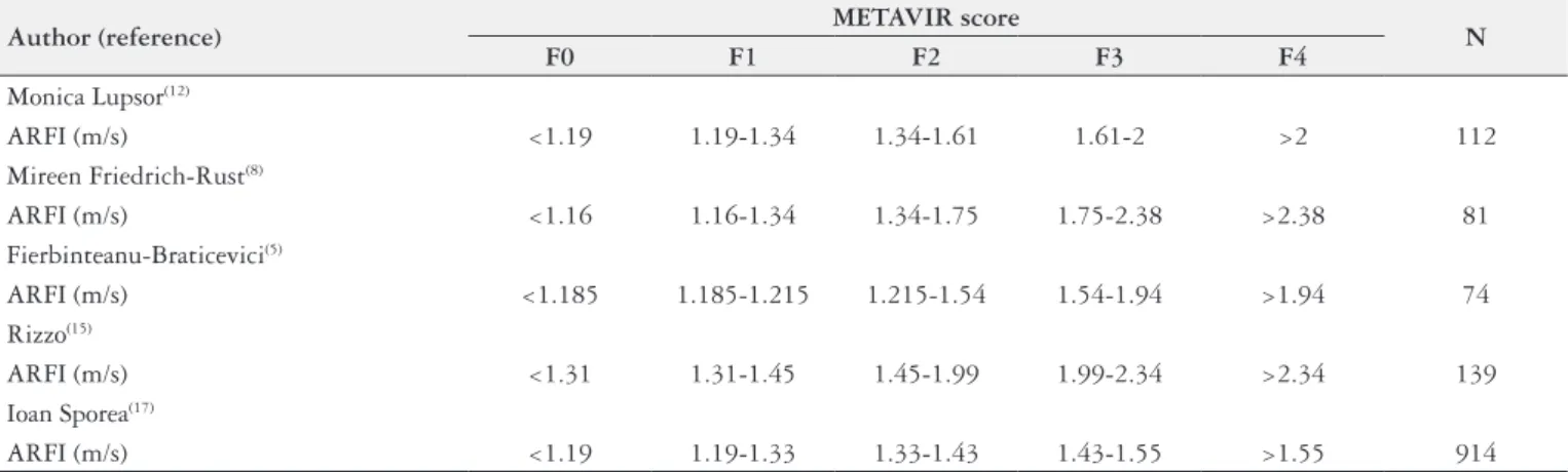 TABLE 1. Association between shear wave velocities determined by acoustic radiation force impulse elastography (in m/s) and METAVIR score for  viral chronic hepatitis C (VHC), according to different authors