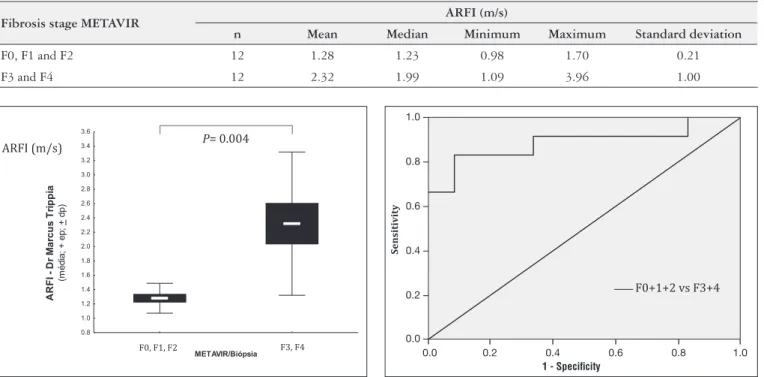 TABLE 6. Descriptive values of acoustic radiation force (ARFI) impulse (m/s) compared to liver biopsy in patients with chronic hepatitis C and  nonalcoholic fatty liver disease (NAFLD)