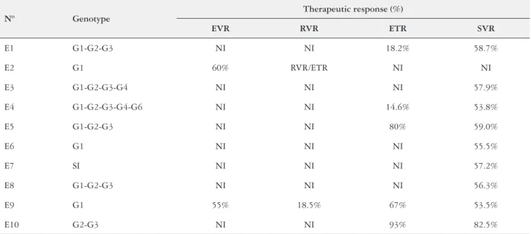 TABLE 2. Characteristics of the genotype and therapeutic response of the studies included in SR