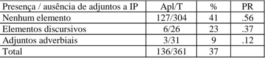 Tabela 9:  O sujeito nulo e a presença/ausência de adjuntos a IP, década de 90