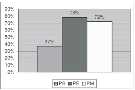 Gráfico 2: Percentuais de sujeito nulo no PB, PE e PM