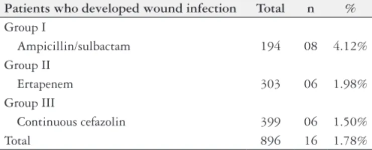 TABLE 1. Patient-related variables according to the type of antibiotic prophylaxis used for bariatric surgery