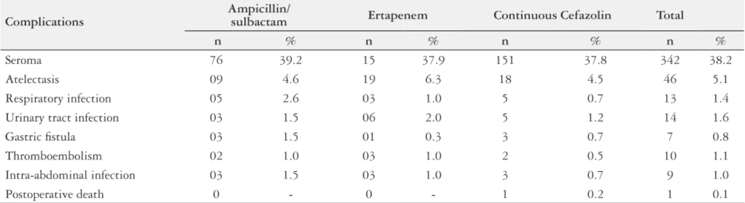 TABLE 3. Frequency of postoperative complications according to the type of antibiotic prophylaxis used for bariatric surgery