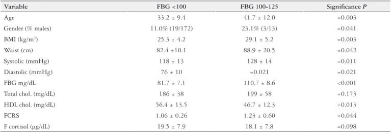 TABLE 2. Proile of the population according to FBG